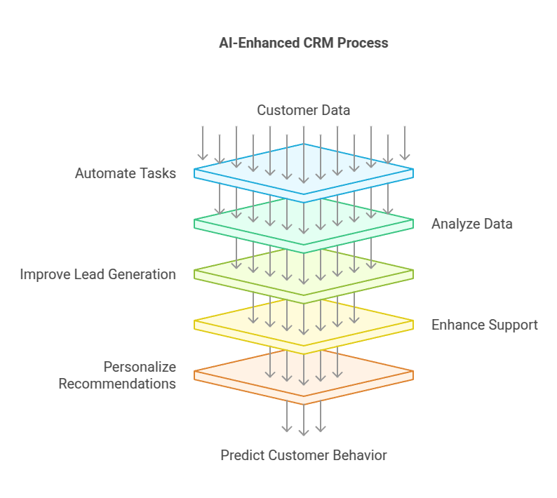 AI crm